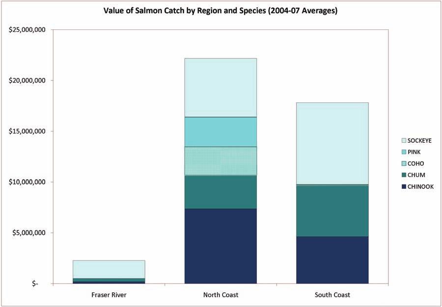 INTRODUCTION FIGURE 5. Value of the salmon fishery by region and species, 2004 2007.
