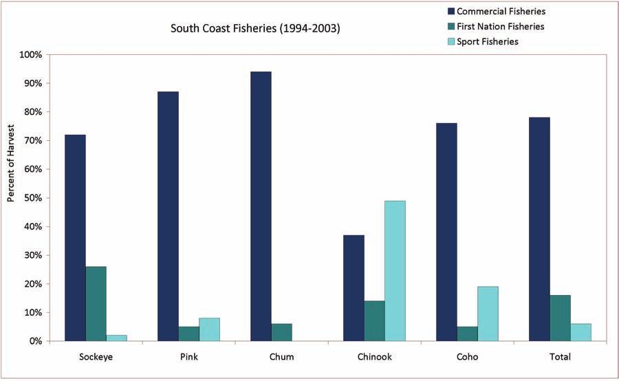 CASE STUDIES FIGURE 28. Salmon harvest proportions for the three major fishing sectors (commercial, First Nations FSC and recreational) in southern BC fisheries by species, 1994 2003.