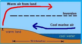 Marine inversion forms when a layer of