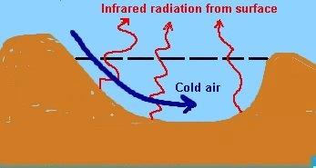 Radiative inversion forms when heat is rapidly lost from the surface by thermal radiation. NOTE: recall Lecture 5 on radiation: thermal radiation = infrared radiation = longwave radiation Figure 18.