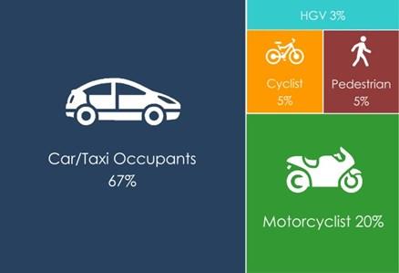 6. The Burden of Road Traffic Injury During this period 49% of collisions resulting in serious injury or death occurred on urban roads (where the speed limit is 40mph or lower) and 51% occurred on