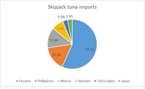 11 Figure 5: Major contributors to US yellowfin tuna imports (%) all countries and regions (country of origin) (NMFS