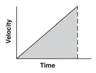 The graph below represents the relationship between velocity and time of travel for a toy car moving in a straight