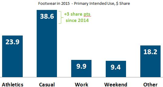 Footwear Source: Matt Powell, Sport Industry Analyst, NPD