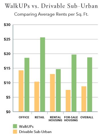 Do the Math: The Walkability Premium Pricing for office, retail, for-sale and rental housing are up to 50% higher