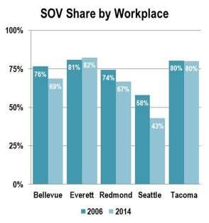 Drive Alone changes differ by place 10 Seattle, Bellevue and Redmond have all experienced noticeable reductions in drive alone shares to work