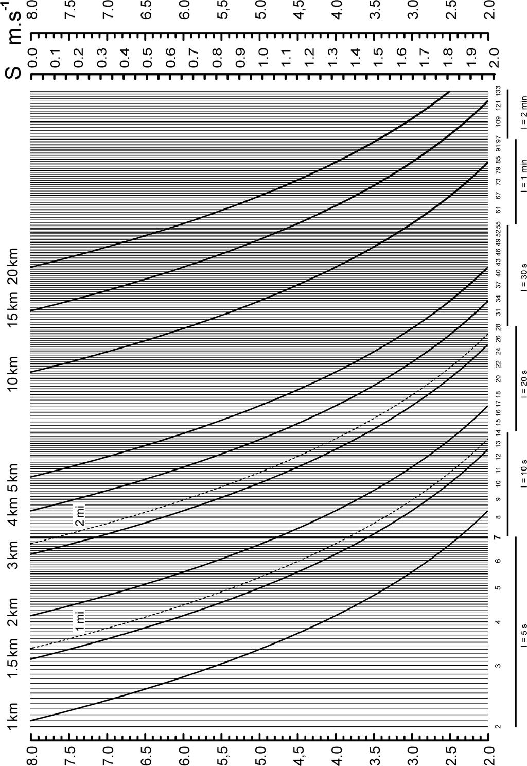 Fig. 4: nomogram of running performances (Péronnet-Thibault model) for distances rangeing from 1000 m to 20000 m.