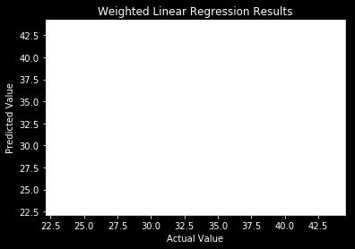 Model Training MSE Dev Test MSE Linear Regression 9.141 9.983 Weighted Linear Regression 9.202 9.947 Random Forest 5.276 11.792 Gradient Boosting 10.061 13.