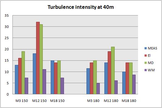Reminder 03 12 17 Comparison part 3 Results: TI at 40m Observation#1: Definition of the turbulence varies between CFD people and wind people: TI meas U U and TI CFD k V h Observation#2: TI levels