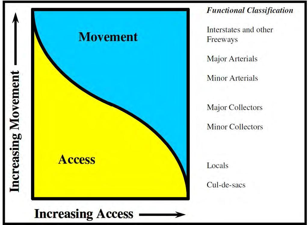 1 Functional Classification Roadways serve two primary functions providing access to land uses, and providing mobility to travelers.