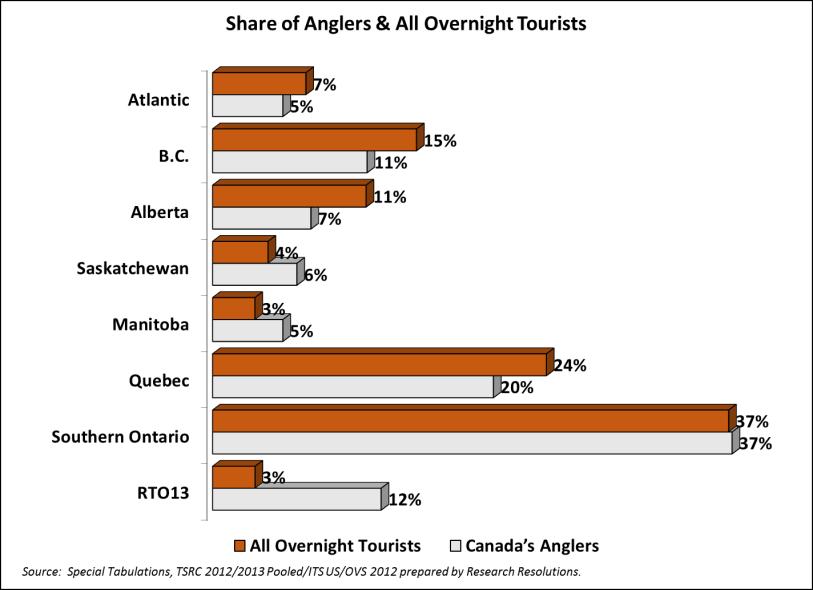 16 PROVINCIAL MARKET SHARES Overnight tourists in virtually every region of Canada go fishing on their trips.