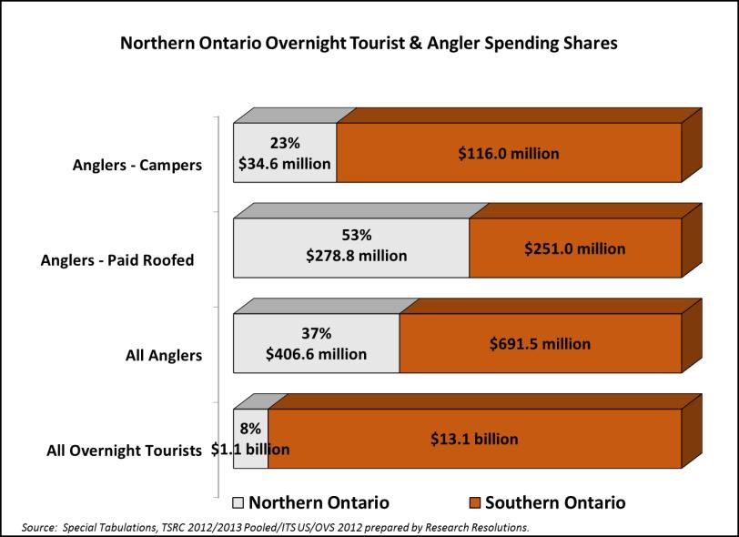 19 SPENDING BY ANGLERS IN NORTHERN ONTARIO Not only does Northern Ontario capture a disproportionately high volume of anglers relative to its share of all overnight visitors in Ontario but it also