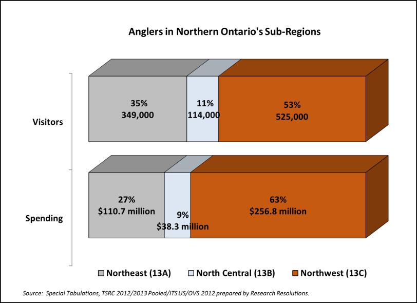 25 ANGLERS IN NORTHERN ONTARIO S SUB-REGIONS VOLUME & SPENDING Northwest Ontario (13C) is a destination for about one third of all overnight tourists in Northern Ontario but is substantially more