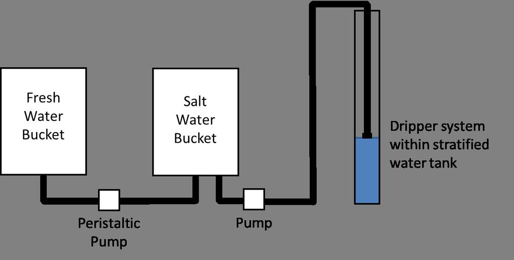 Figure 3: This setup uses a programmable peristaltic pump to control the volume flow rate of fresh water entering the salt water bucket in order to create specific stratification profiles.