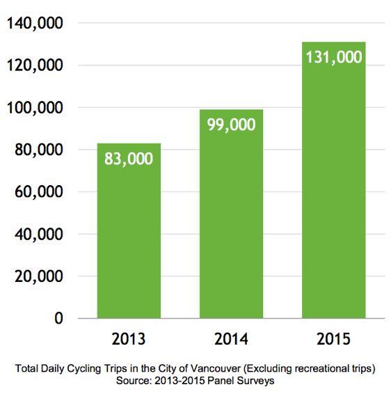 3 Cycling Cycling / Cycling Demand is Increasing Cri?