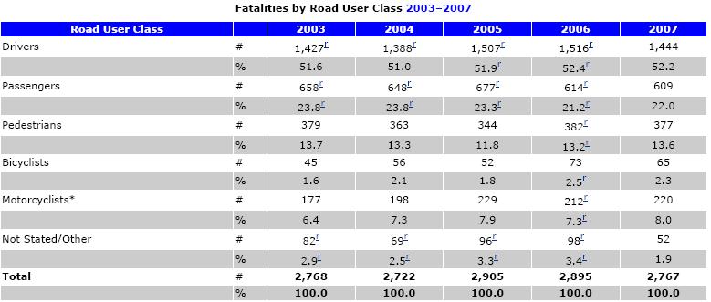 Trends 2003 to 2007: No clear trends