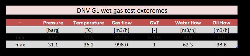 How wet was the tested gas?