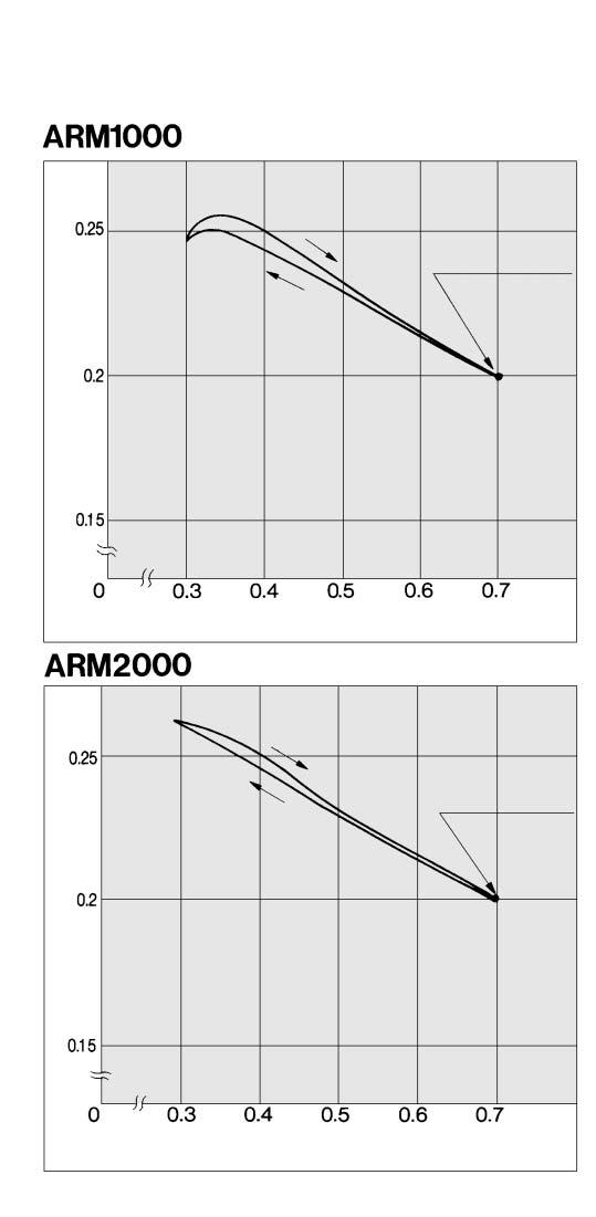 (Manifold side) Part no. ARM000 9-0. x. x. JIS B 0P Note Chromate treated Chromate treated Zinc chromated Electroless nickel plated ARM000-0 x 0 x. JIS B 0P the pressure.