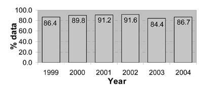 , 1994), based on the geomorphology and site-specific sheltering conditions. Figure 2: Valid wind records per year, between 1999-2004.
