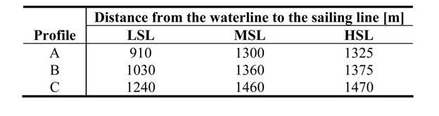 FILIPA S.B.F. OLIVEIRA, CATARINA I.C. VARGAS & ALEXANDRE B. COLI Table 2: Distance from the sailing line to the waterline at different sea levels.