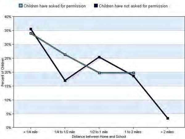 Percent of children who have asked for permission to walk or bike to/from school by distance they live from school Percent of children who have asked for permission to walk or bike to/from school by