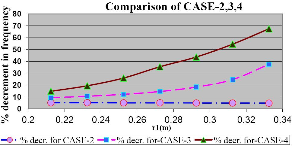 Hydrodynamic mass coefficient % decrement in frequency Comparison of
