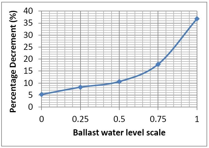 Effect of Ballast Water on Wetted In and Out Caisson Mode-1 Bottom Mode-2 Bottom Top Top