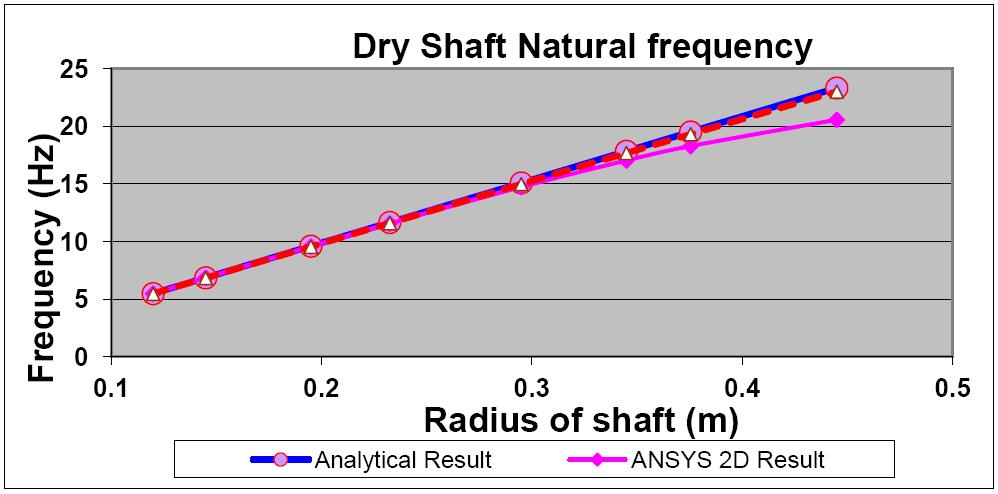 result 25 Dry Shaft Natural frequency 20 15 10 5 0 0.0 0.1 0.