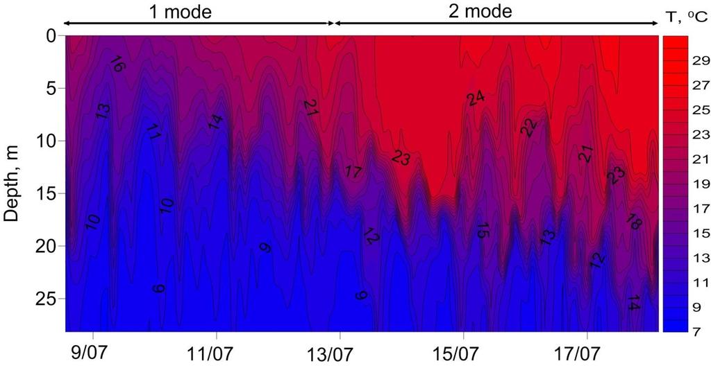 Figure 1: Temporal variability of vertical structure of temperature according to hourly temperature soundings, 9-18 July of 2011 For the first few days of observations it was registered typical