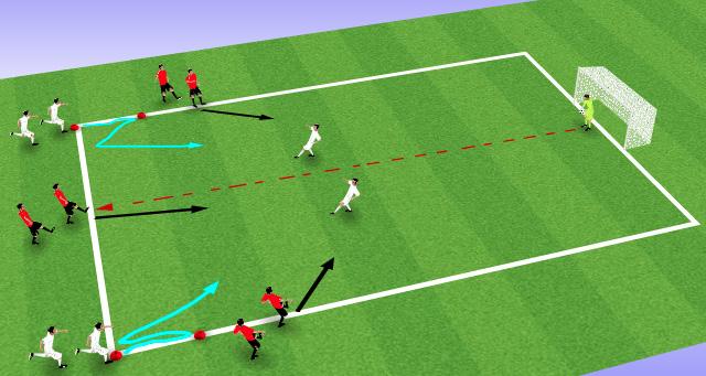 and distributes to any red. Reds move into area and play 3v2. As Red takes 1st touch the 2 white players on the corners run to the small cone and back and then join the area to create 3v4.