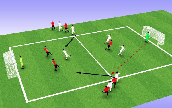 If goal is scored GK gets ball and throws to wide players to attack opposite end. Players in wide areas must line up as shown, red, white, red, white.