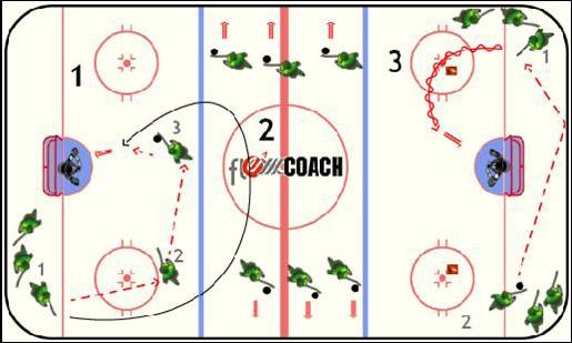 20 Drills Shooting Stations #1 - F1 passes to F2 - F2 passes to F3; F1 skates outside the blueline, receives return pass from F3 and shoots on goal.