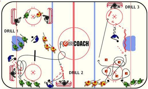 21 Drills Ice Utilization 3 Objective: Maximizing the time and space allotted Divide players up into three equal groups.