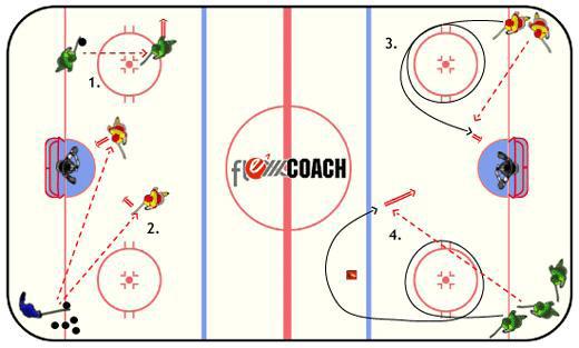 23 Drills Rebound shooting traffic Players are divided into two groups positioned inside the blueline in the center of the ice. Coach is between the groups of players with pucks.