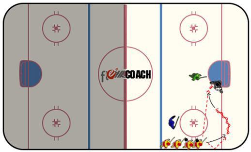 24 Drills 2 on 1, 1 on 1 Battle in front of the Net Objective: Create Scoring Chances Down low This is a half ice drill.