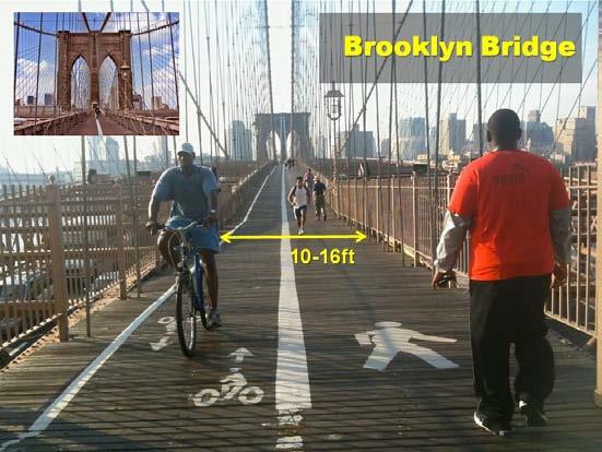 Slide 40. The Brooklyn Bridge is a heavily used commuter connection because it connects two dense areas. It is also a major tourist draw.