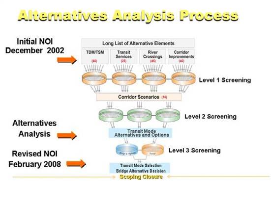 Alternative Analysis Process. A quick overview of our scoping process.