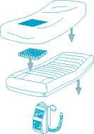 mattress. Patient can sit upright with no loss of therapeutic benefits. No bottoming out! SelectAir controls moisture with wicking action.