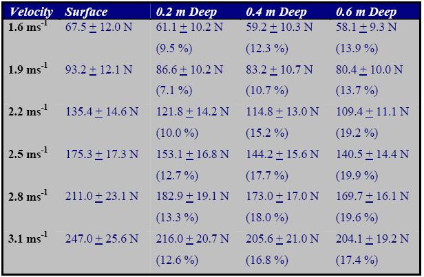 Chapter 6 - Freestyle kick at water surface Discussion Passive Drag Comparisons The differences between the fully submerged and near-surface passive models showed an overall difference in average