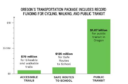 by The Street Trust and fellow coalition members, including the American Heart Association, Commute Options, and the Better Eugene-Springfield Transit.