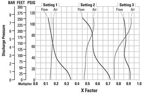 In order to determine the air X Factor, identify the two air EMS setting curves closest to the EMS setting established in example 2.