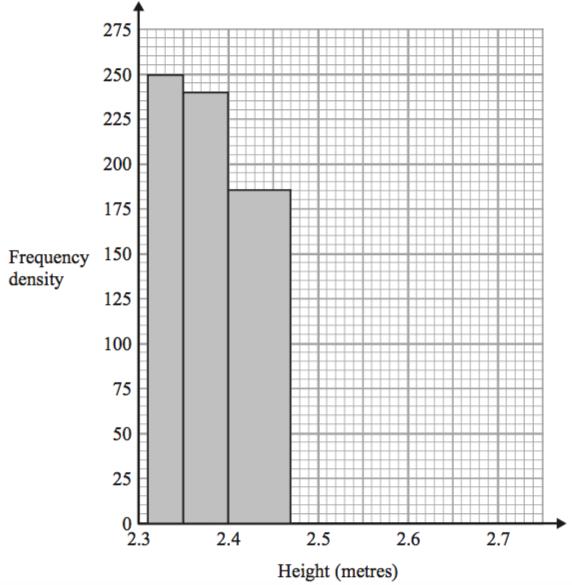 Question 3 Categorisation: Use a histogram to estimate a frequency within a given range.