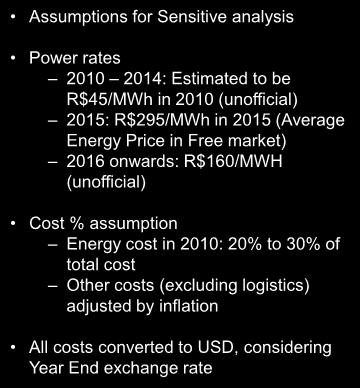 Ferro Alloy Production Is Likely to Remain Cost-Effective in Brazil Assumptions for Sensitive analysis FeSi Cost (excl.