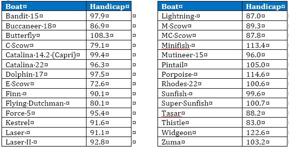 given race, Y would be called the winner as she outperformed her handicap. US Sailing handicaps start at a mean of 100.0. Any boat faster than average will be given a handicap number of less than 100.