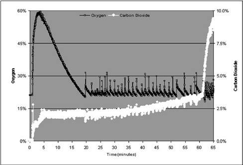 RESULTS The scrubber reaction with CO 2 inside the VRU was not linear. It followed an exponential decay of the following form: Y = 1.3671e -0.0267X Eq.