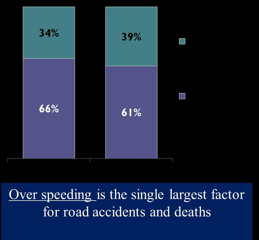ASSESSMENT OF EXISTING CONDITION IN INDIAN CITIES Causes of Road Accidents Over speeding Faulty road design
