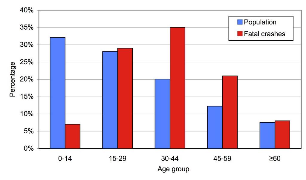 Age and sex distribution Figure 6 shows the age distributions of population (projection; Census of India, 2001) and traffic fatalities in India (NCRB, 2007) in 2006.