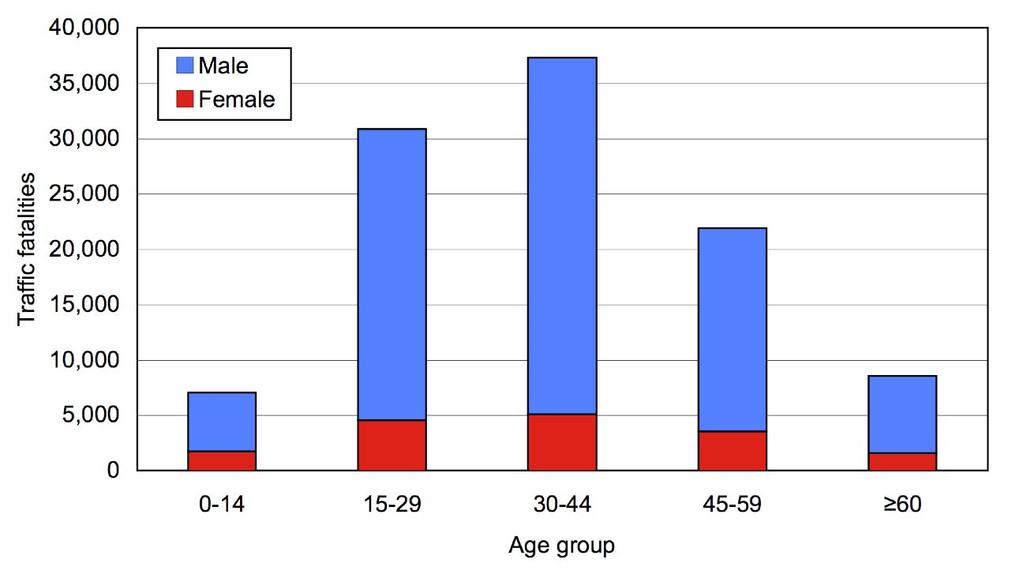 Figure 7. Traffic fatalities by gender, 2006. Figure 7 shows fatalities by age for males and females (NCRB, 2007).