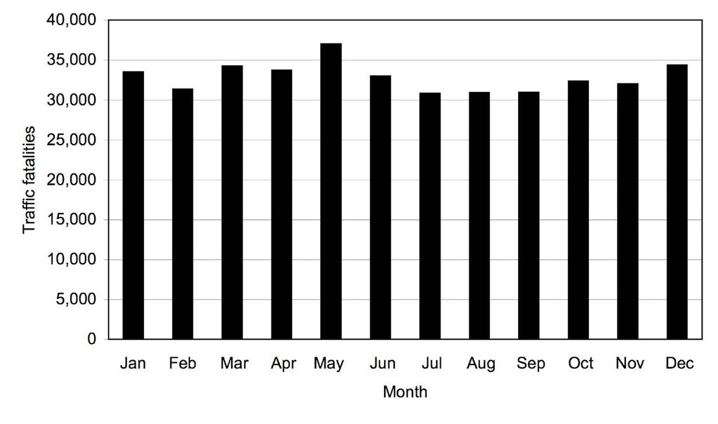 Temporal factors Figure 8 shows fatalities by month and Figure 9 shows fatalities by time of day (NCRB, 2007).
