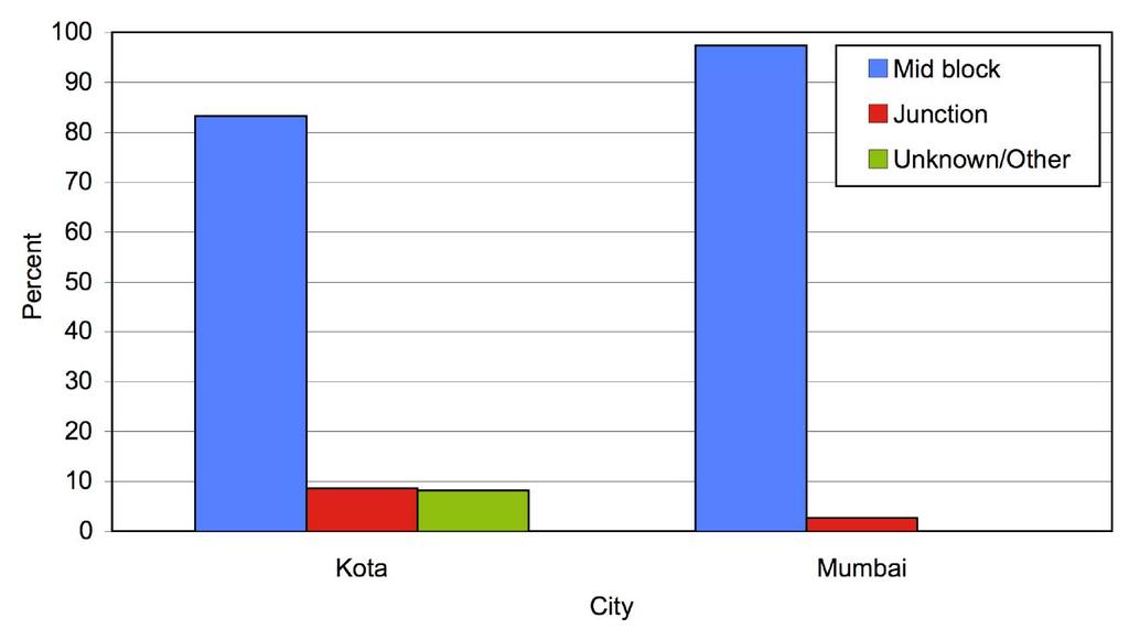 traffic fatalities) and Mumbai (1996-1997;